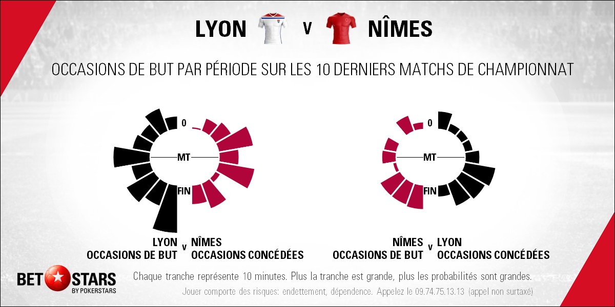 Lyon v Nimes - Timing